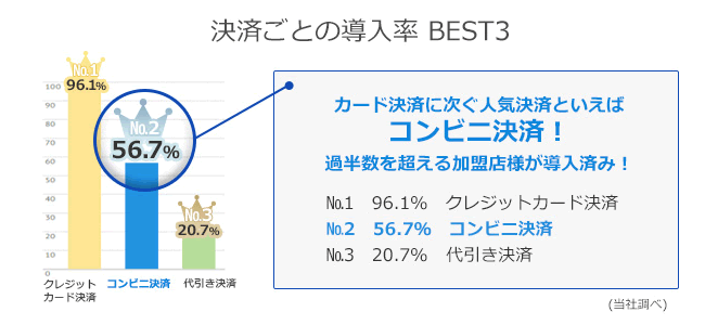 決済ごとの導入率BEST3