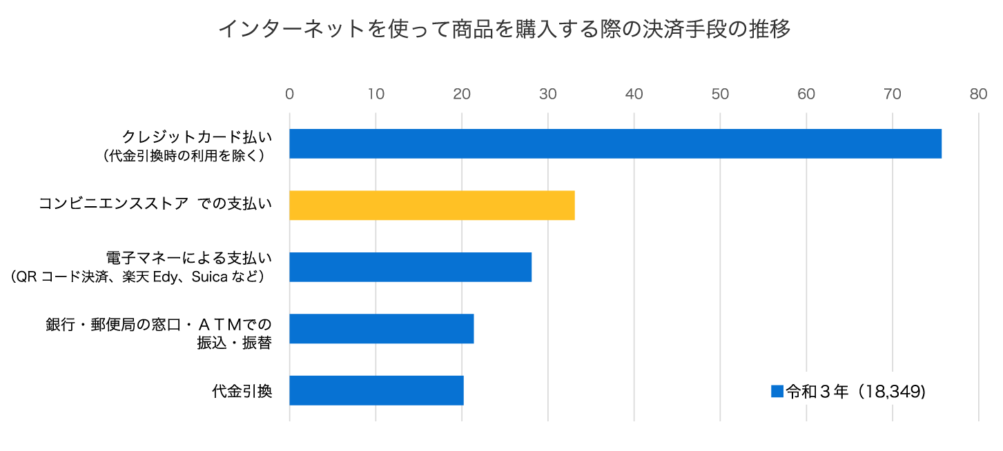 インターネットを利用して商品を購入する場合の決済手段の割合