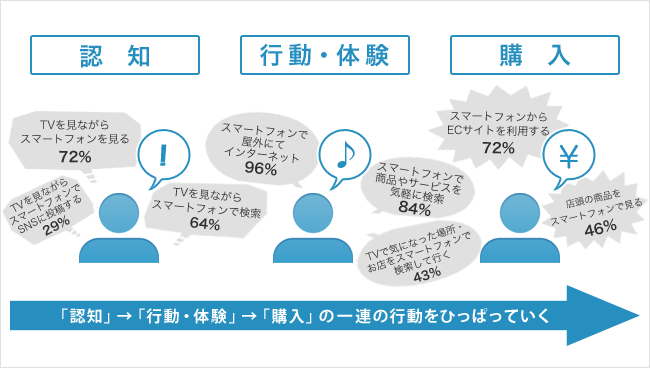 「認知」→「行動・体験」→「購入」の一連の行動をひっぱっていく