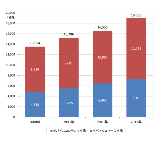 モバイルコンテンツ、モバイルコマースの市場調査