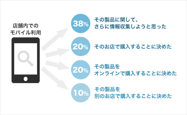 店内でのモバイルデバイス利用調査